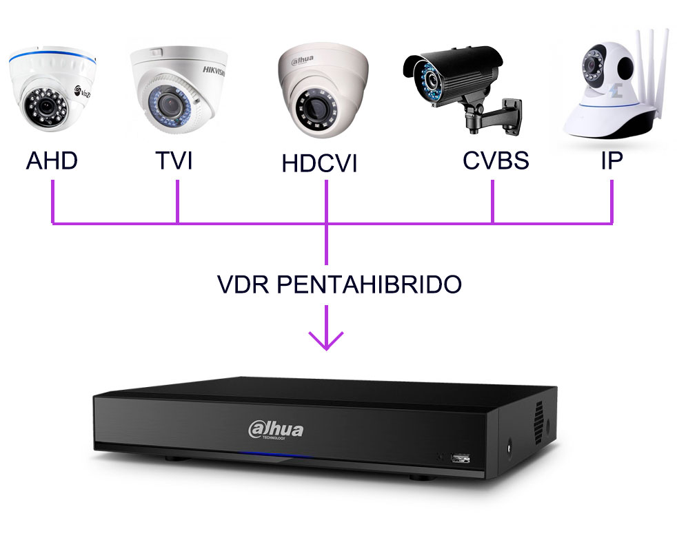 ¿que es un dvr pentahibrido?